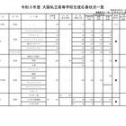 【高校受験2021】大阪私立1次入試の出願状況（2/3正午時点）清風1.65倍 画像