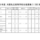 【高校受験2021】大阪私立高校1.5次募集、清風南海など69校で実施 画像