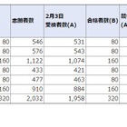 【中学受験2021】神奈川県公立中高一貫校の実質倍率…サイフロ6.44倍など 画像