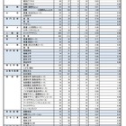 【高校受験2021】奈良県公立高、特色選抜の出願状況（確定）市立一条1.75倍 画像