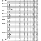 【高校受験2021】熊本県公立高、後期選抜の出願状況（2/16時点）熊本1.42倍 画像