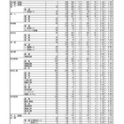 【高校受験2021】熊本県公立高、後期選抜の出願状況（確定）熊本1.40倍 画像