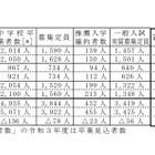【高校受験2021】鳥取県立高、一般選抜の志願状況（2/22時点）米子東1.30倍 画像