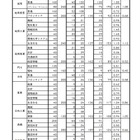 【高校受験2021】宮崎県立高、一般入試の志願状況（確定）宮崎西（理数）1.64倍