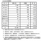 【高校受験2021】長野県公立高、後期選抜の志願状況（2/25時点）屋代（理数）1.50倍 画像