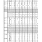 【高校受験2021】福井県立高、一般選抜の出願状況（確定）高志1.72倍 画像