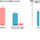日本の学校のデジタル活用11か国中ビリ、保護者意識も低く 画像