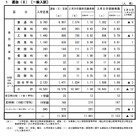 【高校受験2021】広島県公立高、選抜IIの受検倍率…市立基町（普通）1.18倍 画像