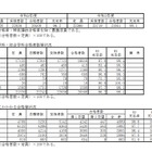 【高校受験2021】兵庫県公立高の合格状況…実質倍率1.07倍 画像