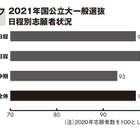 【大学受験2021】国公立大の志願者3％減、公立後期は増加…旺文社分析 画像