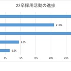 22年卒新卒採用、採用人数維持は約6割…ジェイック調査 画像