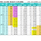 【中学受験】首都圏4塾の合格実績…過去5年推移 画像