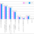 小学生の保護者、「日本の言語教育はグローバル化に対応していない」87.3％ 画像
