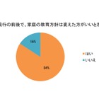 家庭の教育方針、8割以上「コロナ前後で変えたほうがいい」 画像