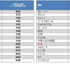 TOEIC L＆R国別平均スコア、日本は531点で27位