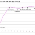 東京都、公立中学校等卒業者進路調査、進学率98.52％