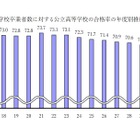 【高校受験2021】北海道公立高入試、平均点は学校裁量問題で10点上昇 画像