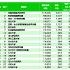 東大、慶應を抜き初の大学トップに…特許資産ランキング2012 画像