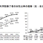 日本の女性研究者の割合、世界主要国に比べ低水準 画像