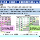 埼玉県、学力調査結果を公表…コロナ禍でも学力レベルは低下せず 画像