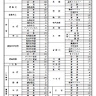 【高校受験2022】徳島県公立高…募集定員55人増、3/8学力検査 画像