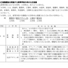 【高校受験2022】香川県公立高の実施細目、追検査3/12-13 画像