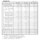 【高校受験2022】兵庫県進学希望調査・倍率（9/1時点）神戸（理数）2.7倍 画像