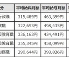 東京都の小中学校教育職、平均月給43万4,491円 画像