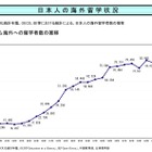 日本人の海外留学者数は低下傾向…文部科学省 画像
