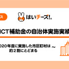 保育ICT補助金、実施率1位「広島県」53.85％