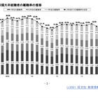 新規大卒者の離職率、コロナ禍で減少…旺文社分析 画像