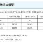 【高校受験2022】埼玉県私立高の応募状況（1/12時点）平均4.20倍