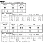 【中学受験2022】横浜サイフロ6.51倍、川崎高附属4.08倍 画像