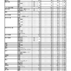 【高校受験2022】三重県立高、前期選抜の志願状況・倍率（確定）津西（国際科学）4.68倍