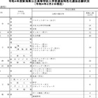 【高校受験2022】新潟県公立高、特色化選抜の志願状況・倍率（確定） 画像