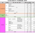 【大学受験2022】早稲田、政経13.9倍…志願者数確定 画像