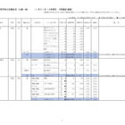 【高校受験2022】神奈川県私立高の志願状況（1/31時点）慶應（普通）3.97倍 画像