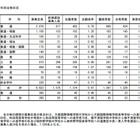 【高校受験2022】秋田県公立高前期選抜、合格者数は1,226人 画像