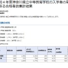 【中学受験2022】神奈川県公立中高一貫校の競争率、相模原6.35倍 画像