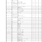 【高校受験2022】新潟県公立高一般選抜、全日制1万2,841人募集 画像