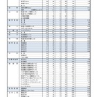 【高校受験2022】奈良県公立高、特色選抜の出願状況・確定…市立一条（外国語）1.45倍 画像