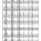 【高校受験2022】千葉県公立高、一般選抜の志願状況（2/17時点）県立船橋（普通）1.86倍 画像