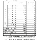 【高校受験2022】広島県公立高、選抜IIの定員…市立基町（普通）256人等 画像
