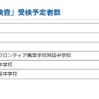 【中学受験2022】神奈川県公立中高一貫校「特例による検査」受検予定者は15人 画像