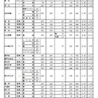 【高校受験2022】愛知県公立高、一般選抜の志願状況・倍率（2/21時点）旭丘1.48倍 画像