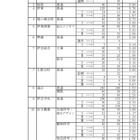 【高校受験2022】静岡県公立高、一般選抜の志願状況（2/21時点）静岡1.23倍 画像