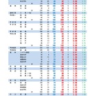 【高校受験2022】山梨県公立高、後期の志願倍率（2/21時点）甲府南（理数）1.46倍 画像