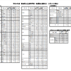 【高校受験2022】徳島県公立高入試の志願状況（2/22時点）徳島市立（理数）1.03倍 画像