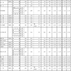 【高校受験2022】愛知県公立高、一般選抜の志願状況・倍率（確定）旭丘1.48倍 画像