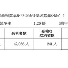 【高校受験2022】神奈川県公立高校の共通選抜2次募集、全日制36校で実施 画像